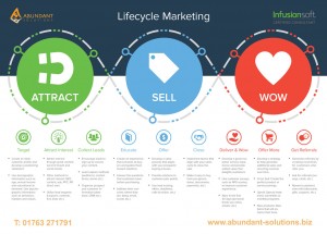 Lifecycle Marketing Poster